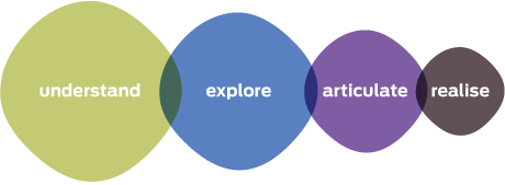 Meld-Process Understand, explore, articulate, realise