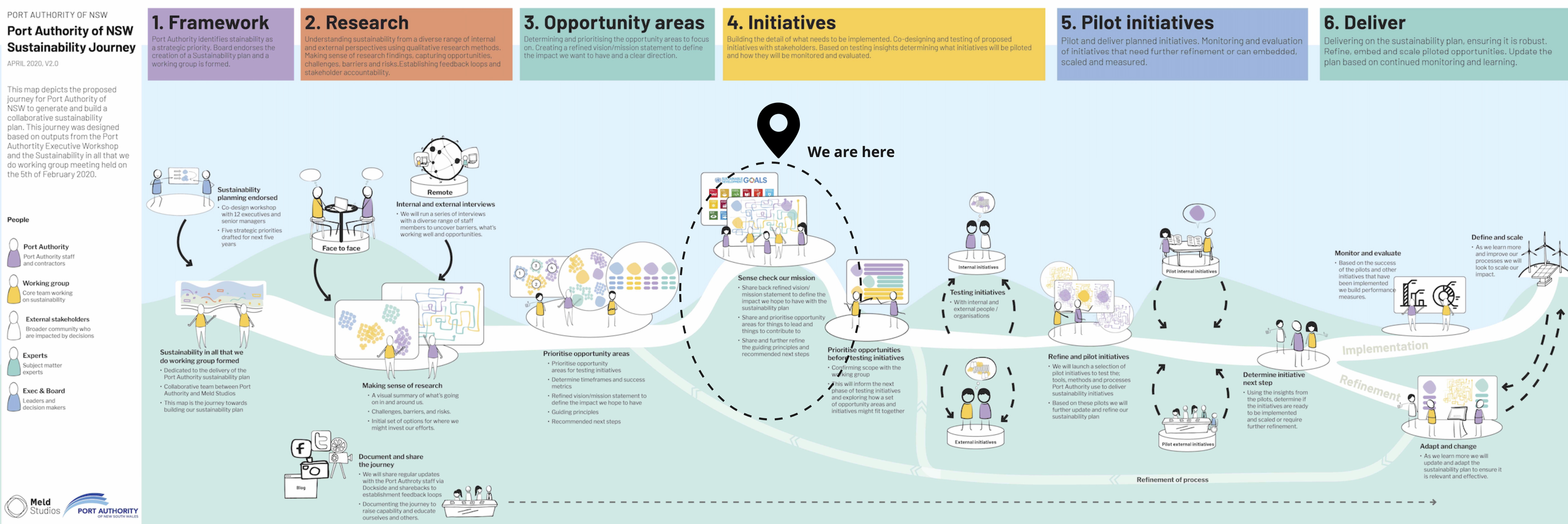 Port Authority Image 1 - Process for stakeholder engagement and codesign of the Sustainability Plan