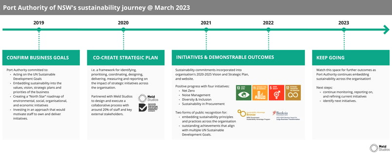 Port Authority Sustainability Journey March 2023